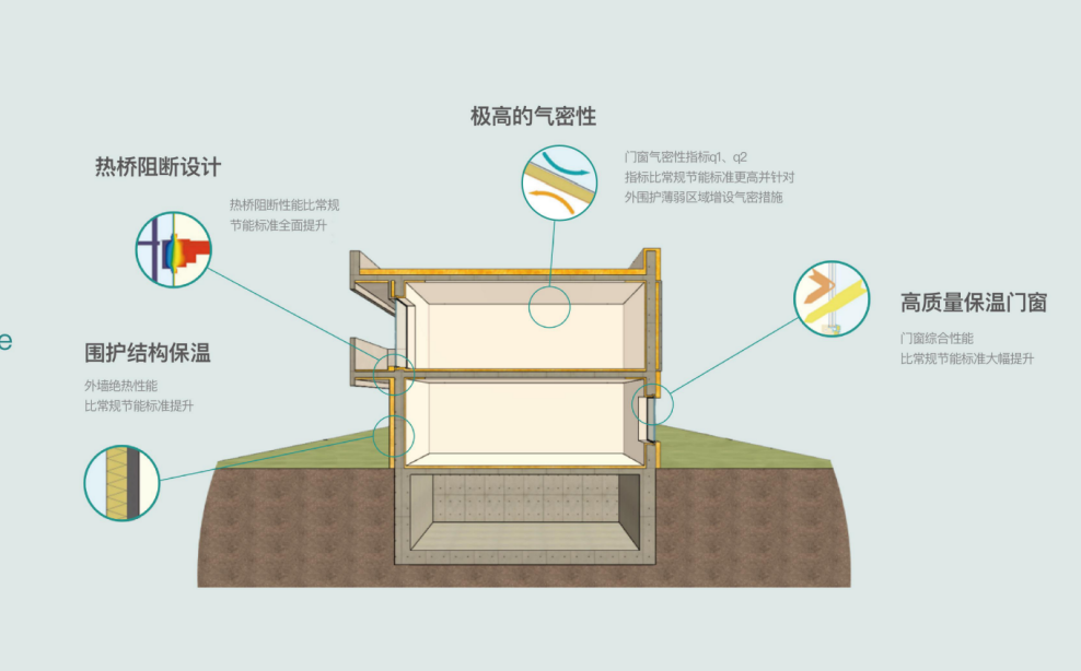 超低能耗建筑结构性能示意图
